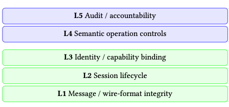 Formal Security Analysis of Agent Protocol Composition