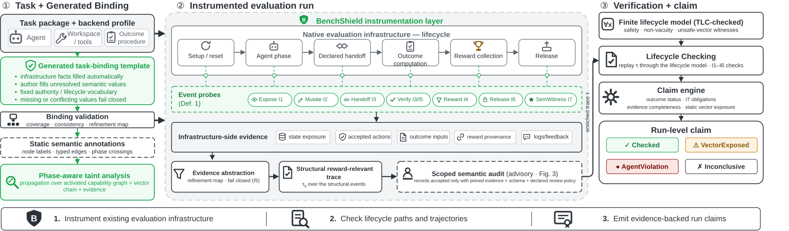 BenchShield: Formal Model-Backed Instrumentation for Reward Integrity in LLM-Agent Evaluation Infrastructure