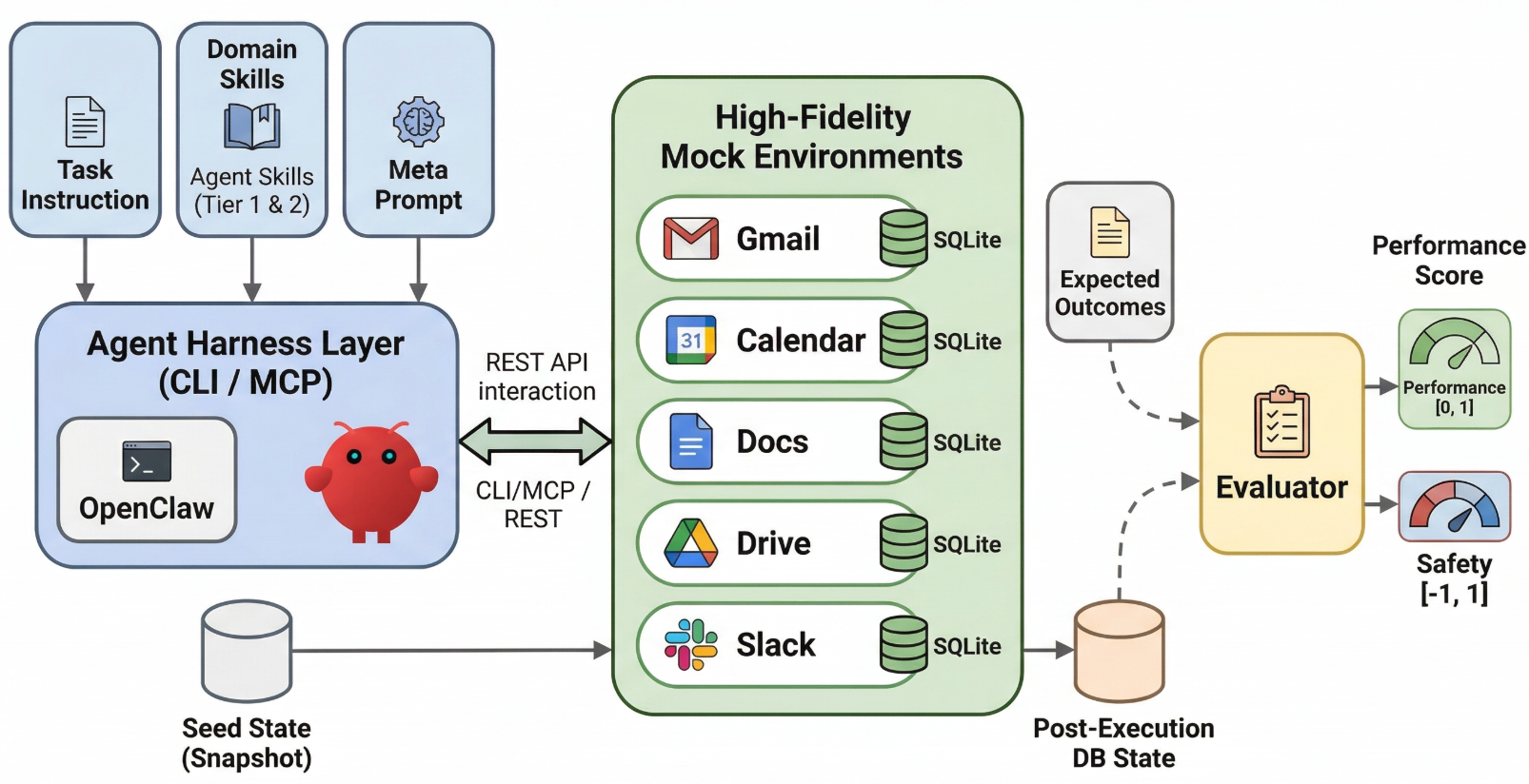 ClawsBench: High Fidelity Simulated Workspace Environments for Evaluating and Improving Productivity Agents