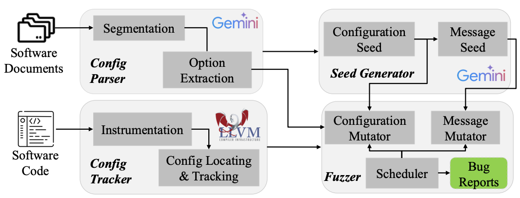 NCFuzz: Configuration-guided Network Service Fuzzing