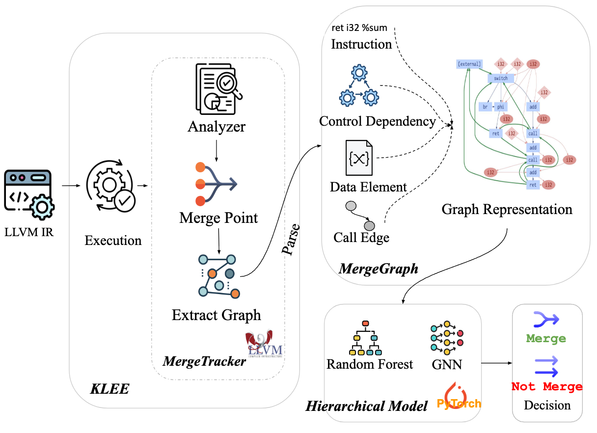 NeuroMerge: ML-Guided State Merging for Efficient Symbolic Execution
